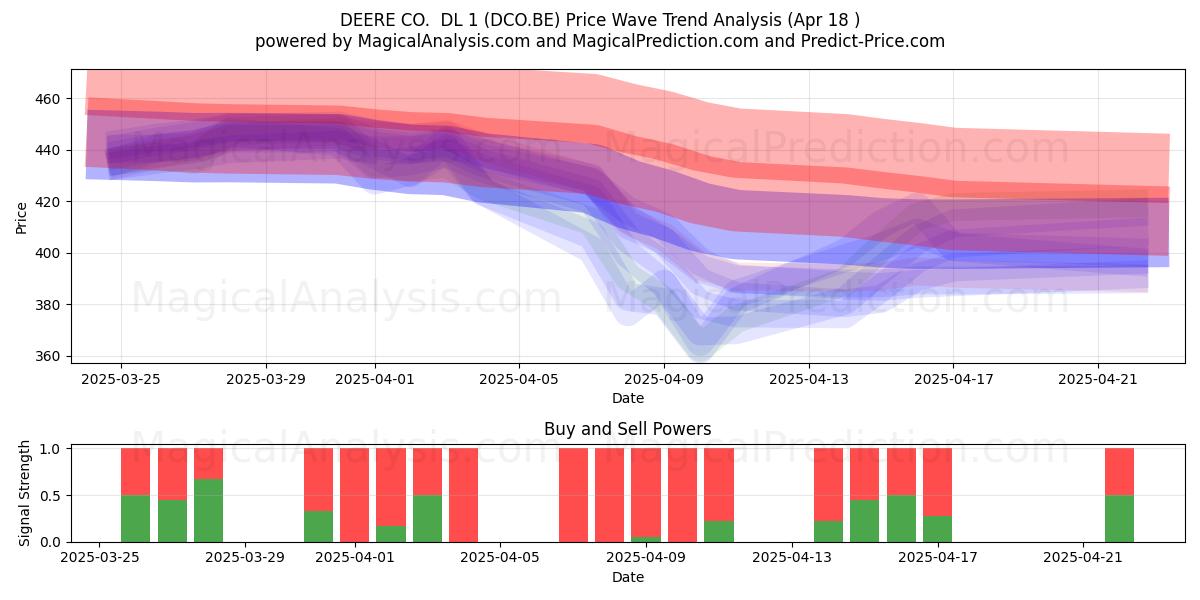  DEERE CO.  DL 1 (DCO.BE) Support and Resistance area (18 Apr) 