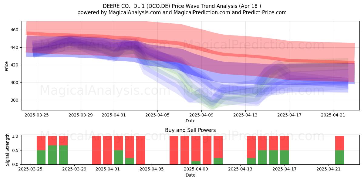DEERE CO. DL 1 (DCO.DE) Support and Resistance area (18 Apr) DEERE CO. DL 1 (DCO.DE) Support and Resistance area (18 Apr)