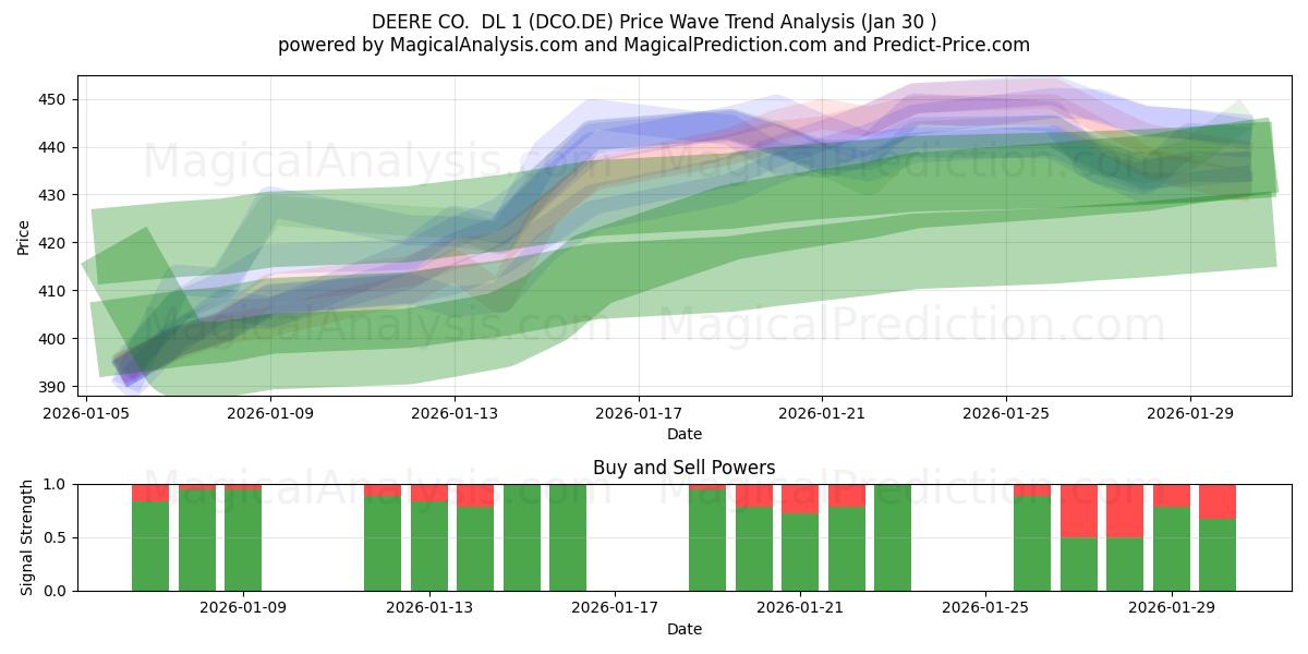  DEERE CO.  DL 1 (DCO.DE) Support and Resistance area (29 Jan) 