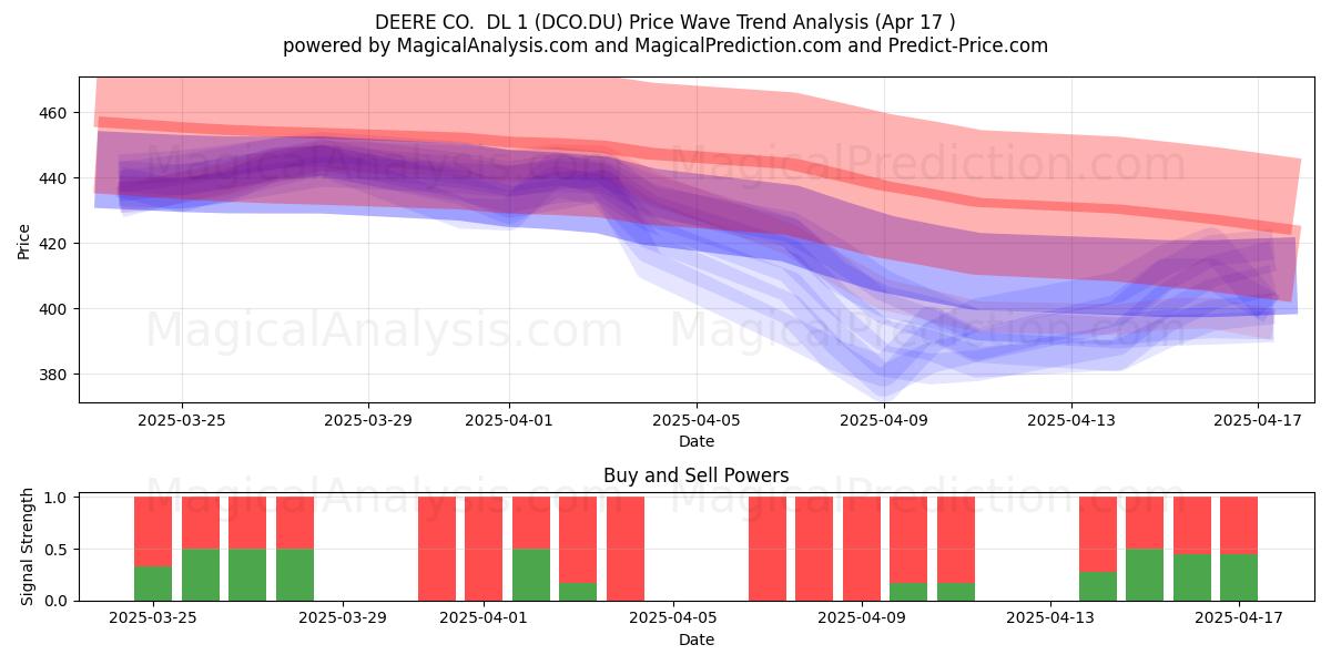  DEERE CO.  DL 1 (DCO.DU) Support and Resistance area (17 Apr) 