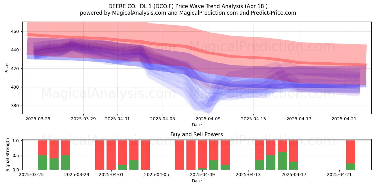  DEERE CO.  DL 1 (DCO.F) Support and Resistance area (18 Apr) 