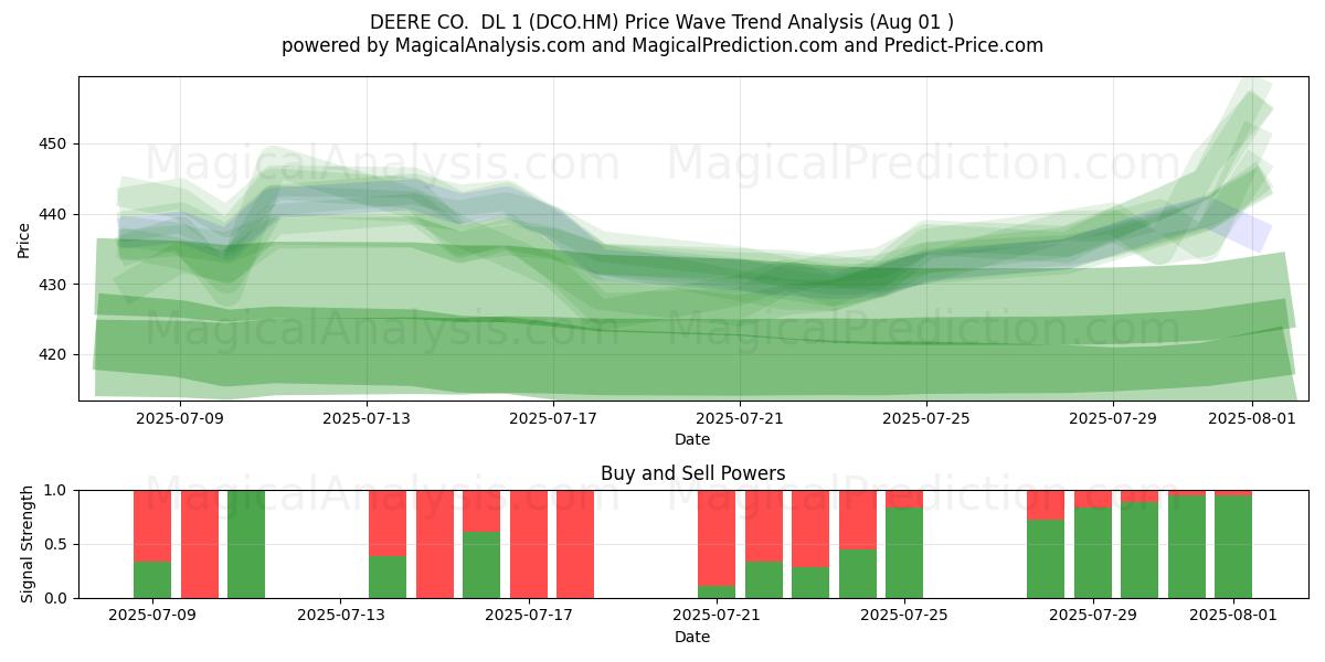 DEERE CO. DL 1 (DCO.HM) Support and Resistance area (31 Jul) DEERE CO. DL 1 (DCO.HM) Support and Resistance area (31 Jul)