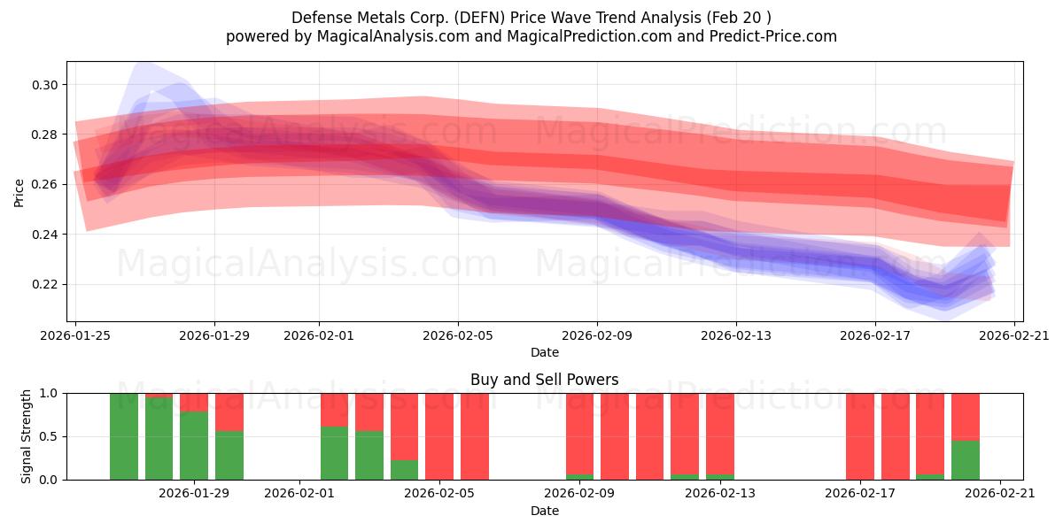  Defense Metals Corp. (DEFN) Support and Resistance area (19 Feb) 