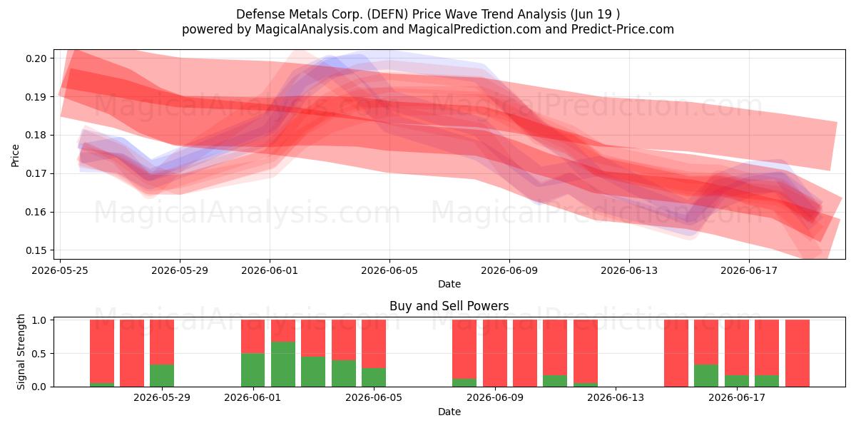  Defense Metals Corp. (DEFN) Support and Resistance area (18 Jun) 