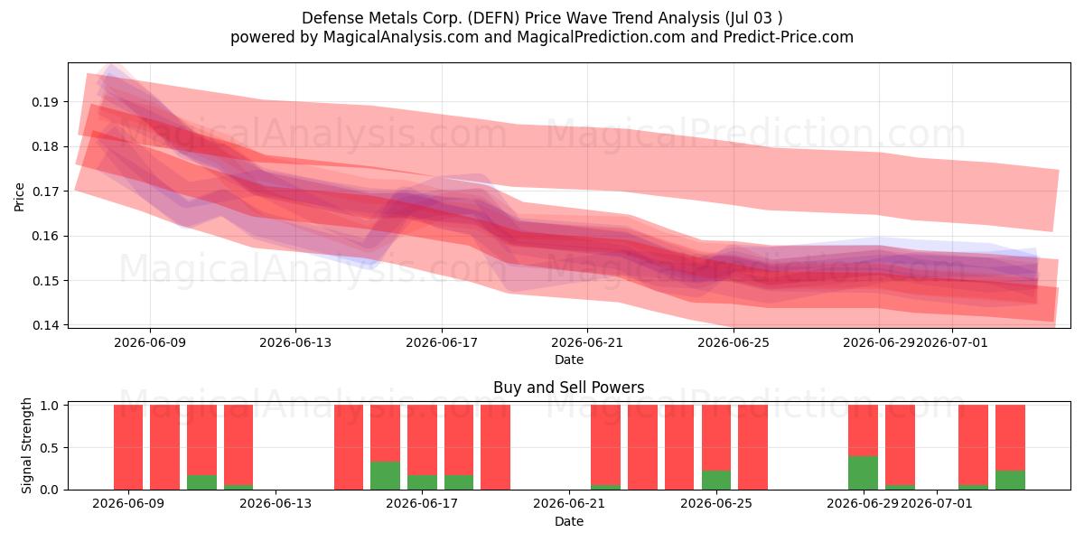  Defense Metals Corp. (DEFN) Support and Resistance area (02 Jul) 