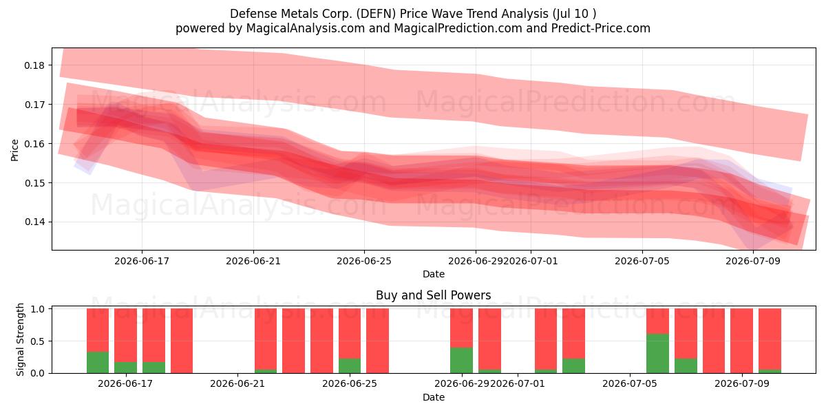  Defense Metals Corp. (DEFN) Support and Resistance area (09 Jul) 