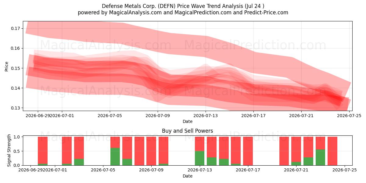  Defense Metals Corp. (DEFN) Support and Resistance area (23 Jul) 