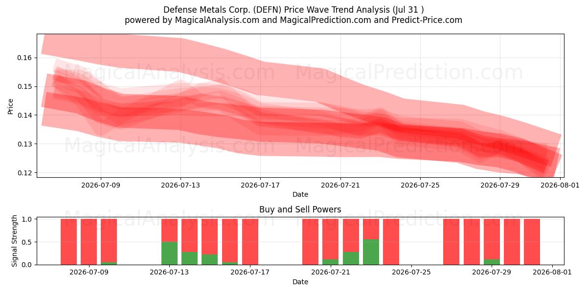  Defense Metals Corp. (DEFN) Support and Resistance area (30 Jul) 