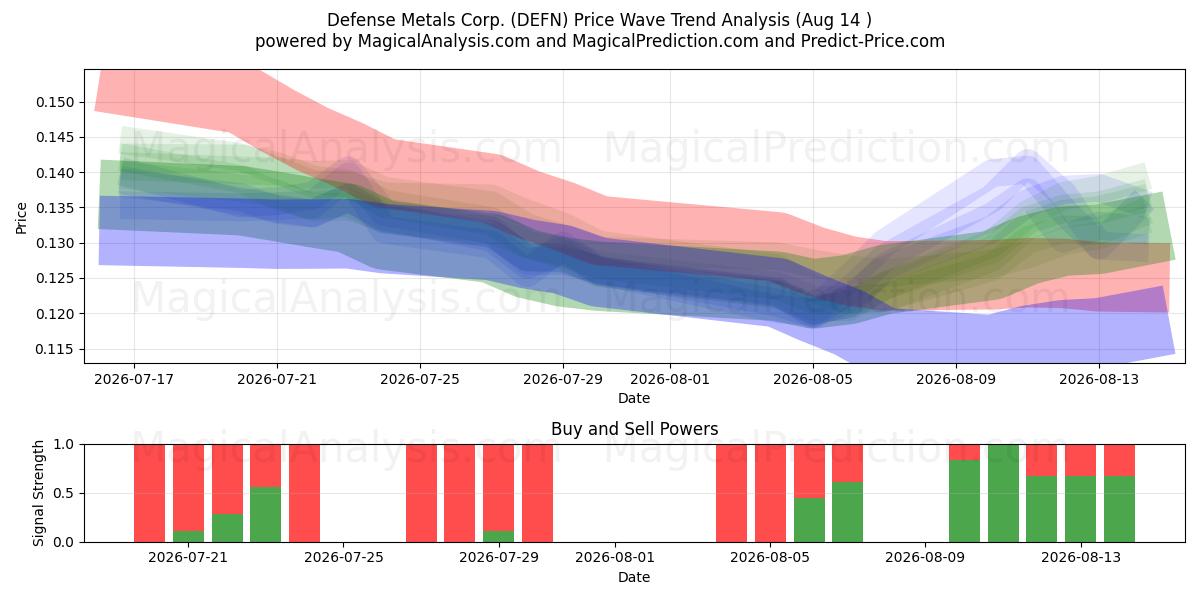  Defense Metals Corp. (DEFN) Support and Resistance area (13 Aug) 