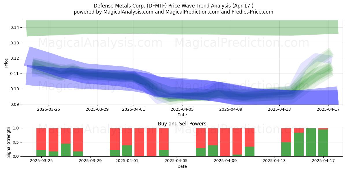  Defense Metals Corp. (DFMTF) Support and Resistance area (17 Apr) 