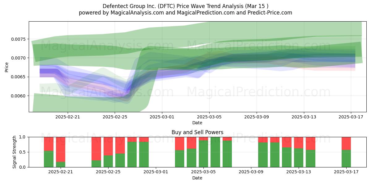  Defentect Group Inc. (DFTC) Support and Resistance area (15 Mar) 