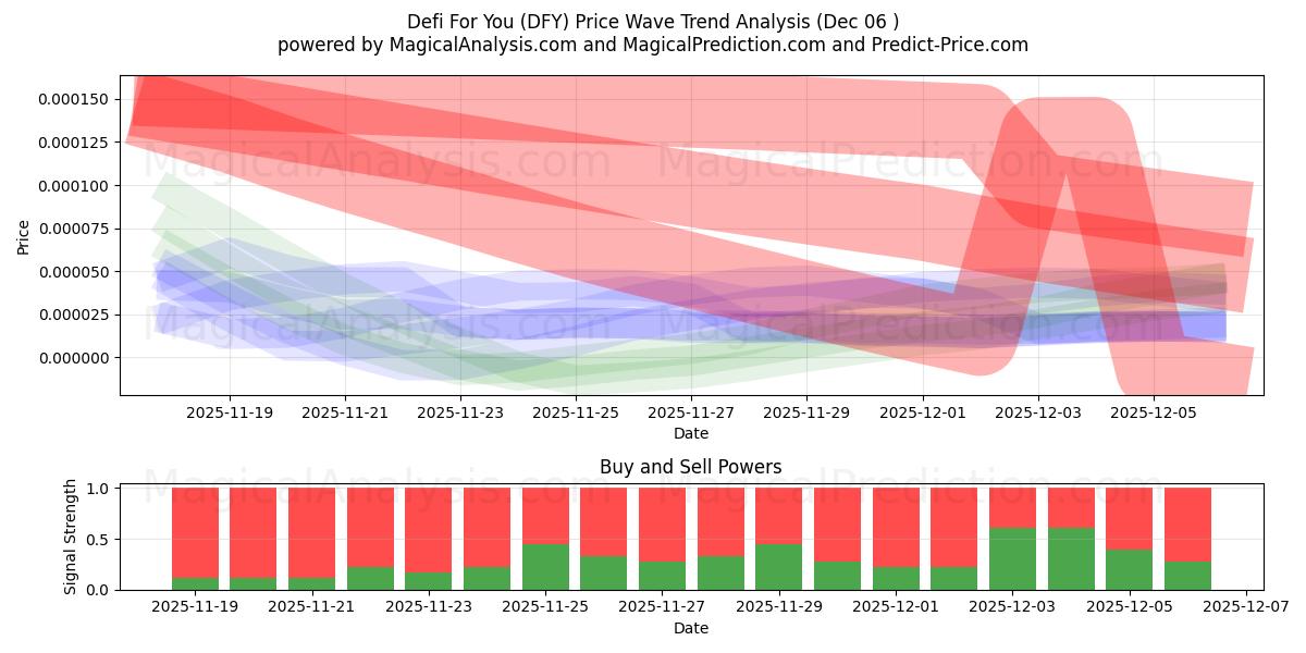  Zeker voor jou (DFY) Support and Resistance area (05 Dec) 