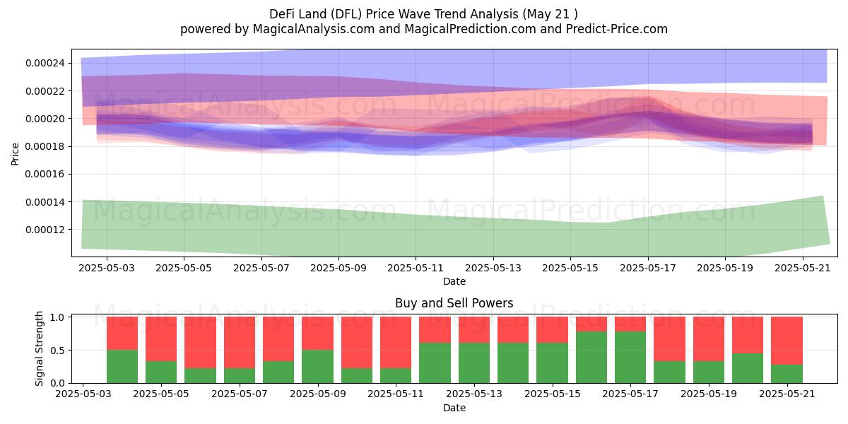 ديفي لاند (DFL) Support and Resistance area (21 May) ديفي لاند (DFL) Support and Resistance area (21 May)