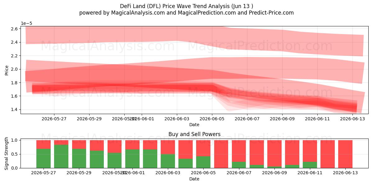  Tierra DeFi (DFL) Support and Resistance area (12 Jun) 