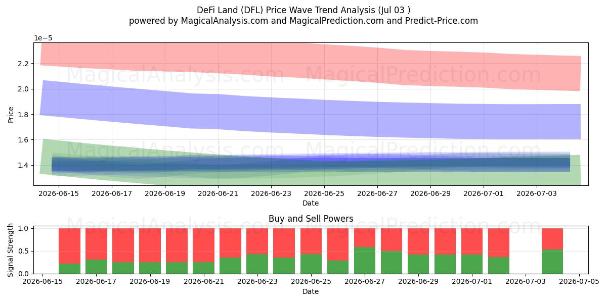  DeFiランド (DFL) Support and Resistance area (02 Jul) 