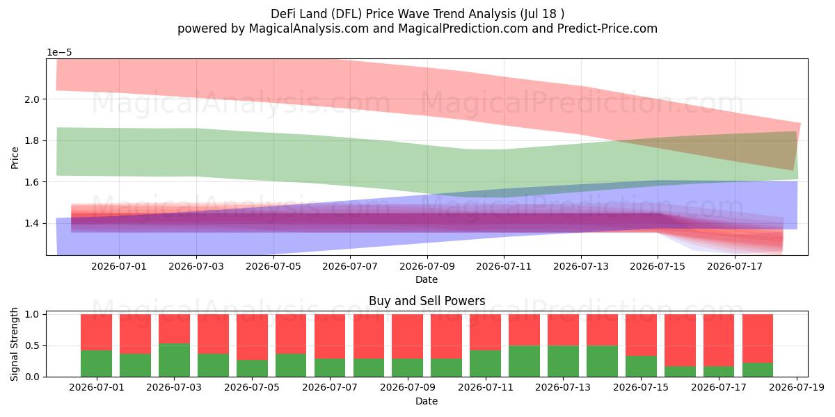  디파이 랜드 (DFL) Support and Resistance area (17 Jul) 