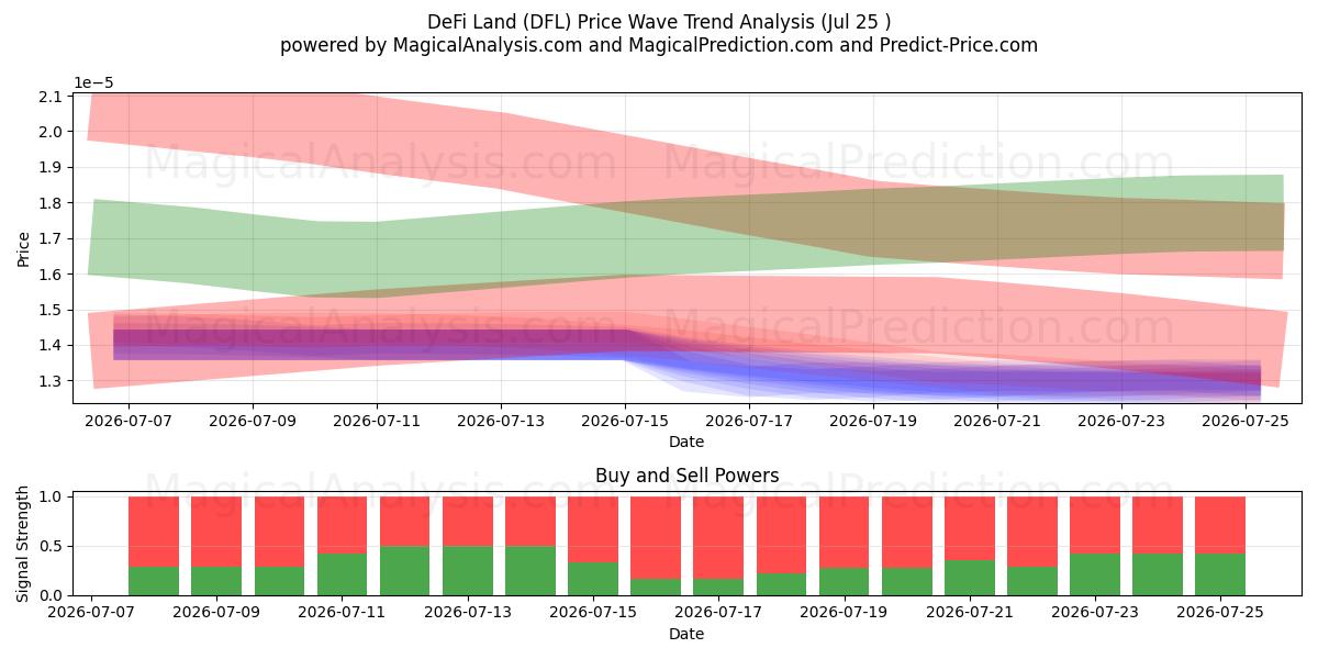  डेफी लैंड (DFL) Support and Resistance area (24 Jul) 