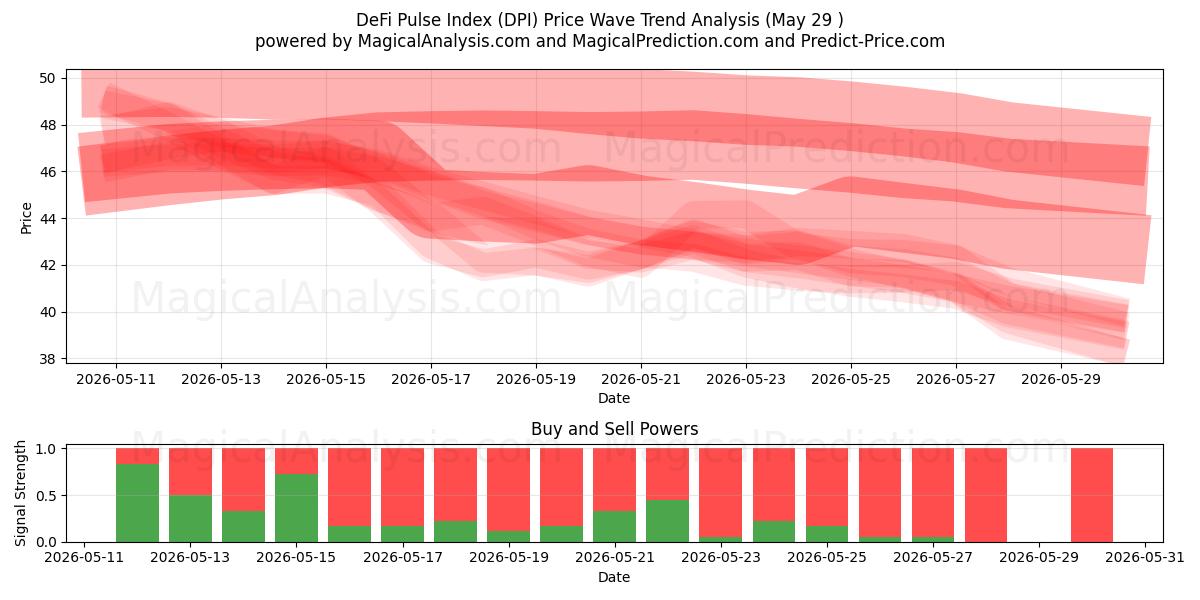  डेफी पल्स इंडेक्स (DPI) Support and Resistance area (28 May) 