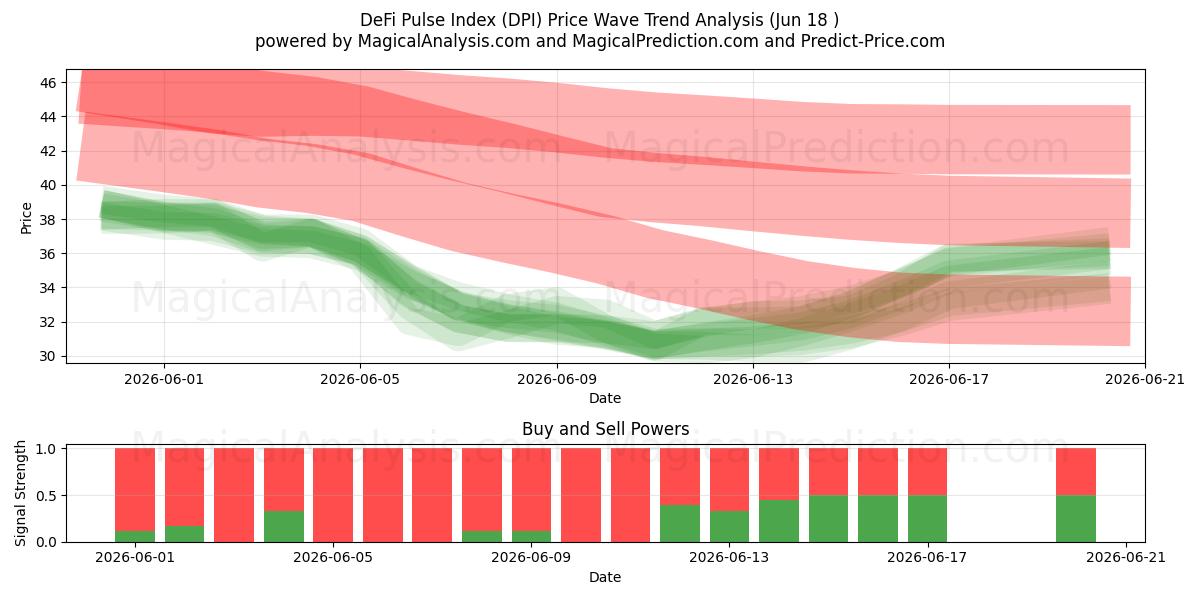  Índice de pulso DeFi (DPI) Support and Resistance area (11 Jun) 