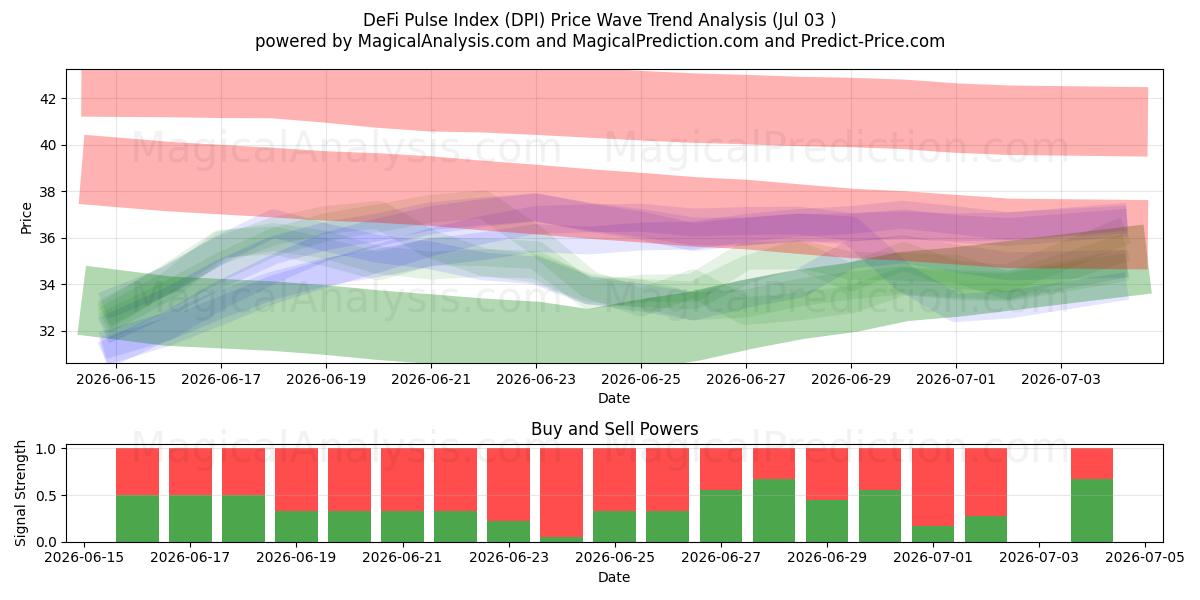  مؤشر نبض DeFi (DPI) Support and Resistance area (02 Jul) 