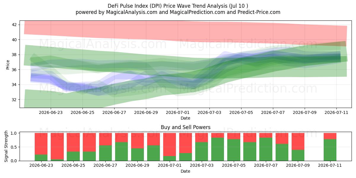 DeFi-pulsindex (DPI) Support and Resistance area (09 Jul) 