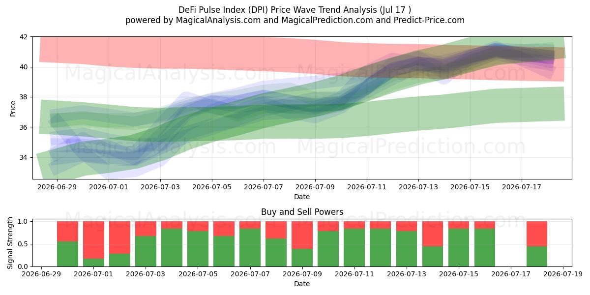  شاخص پالس دیفای (DPI) Support and Resistance area (16 Jul) 