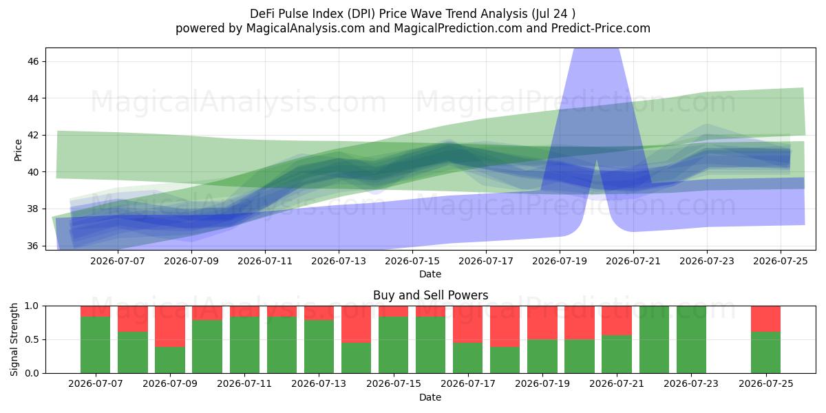  DeFi Pulse Index (DPI) Support and Resistance area (23 Jul) 