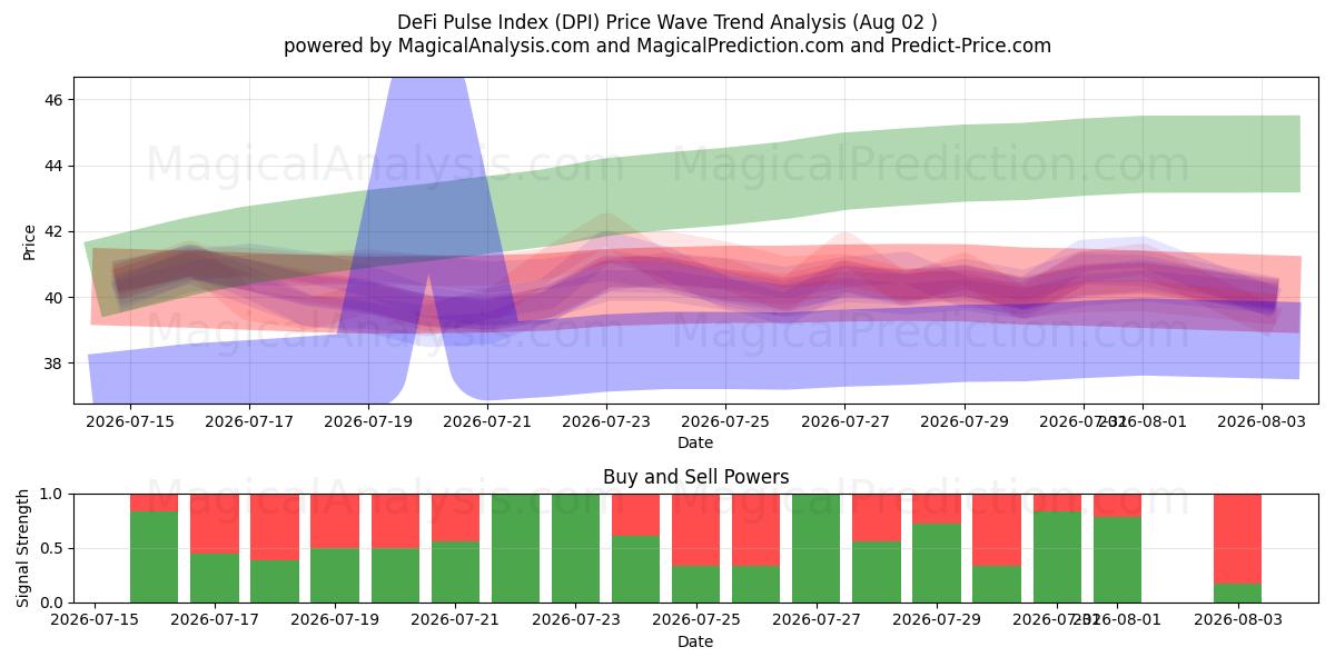  DeFi-pulsindex (DPI) Support and Resistance area (01 Aug) 