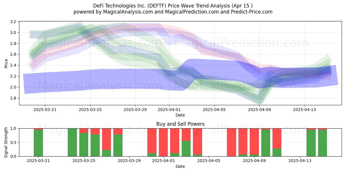  DeFi Technologies Inc. (DEFTF) Support and Resistance area (15 Apr) 