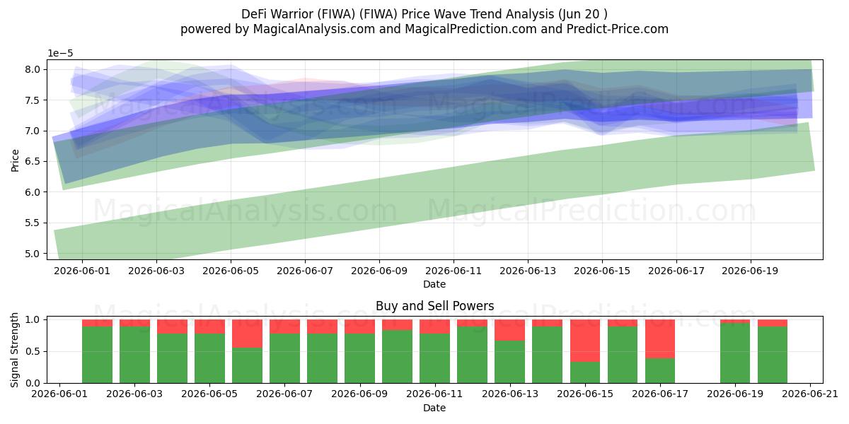  DeFi 勇士 (FIWA) (FIWA) Support and Resistance area (19 Jun) 