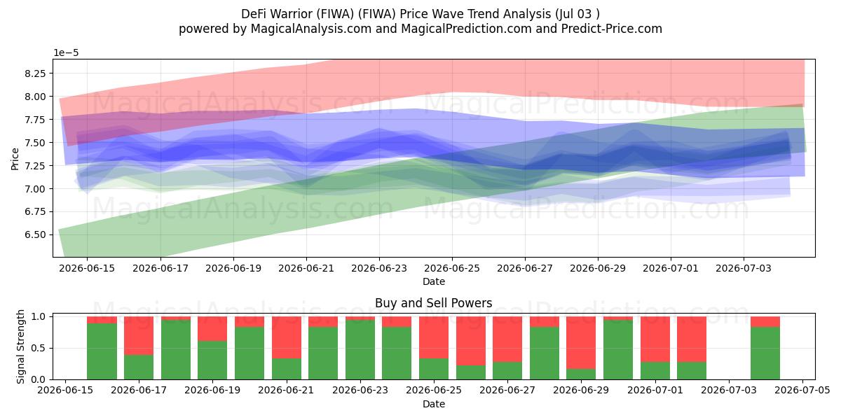  DeFi ウォリアー (FIWA) (FIWA) Support and Resistance area (02 Jul) 