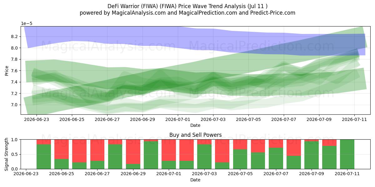  DeFi Warrior (FIWA) (FIWA) Support and Resistance area (10 Jul) 