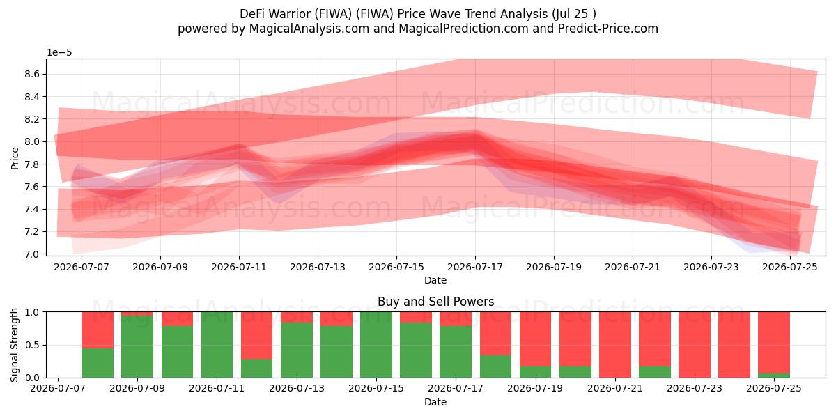  Guerrier DeFi (FIWA) (FIWA) Support and Resistance area (24 Jul) 