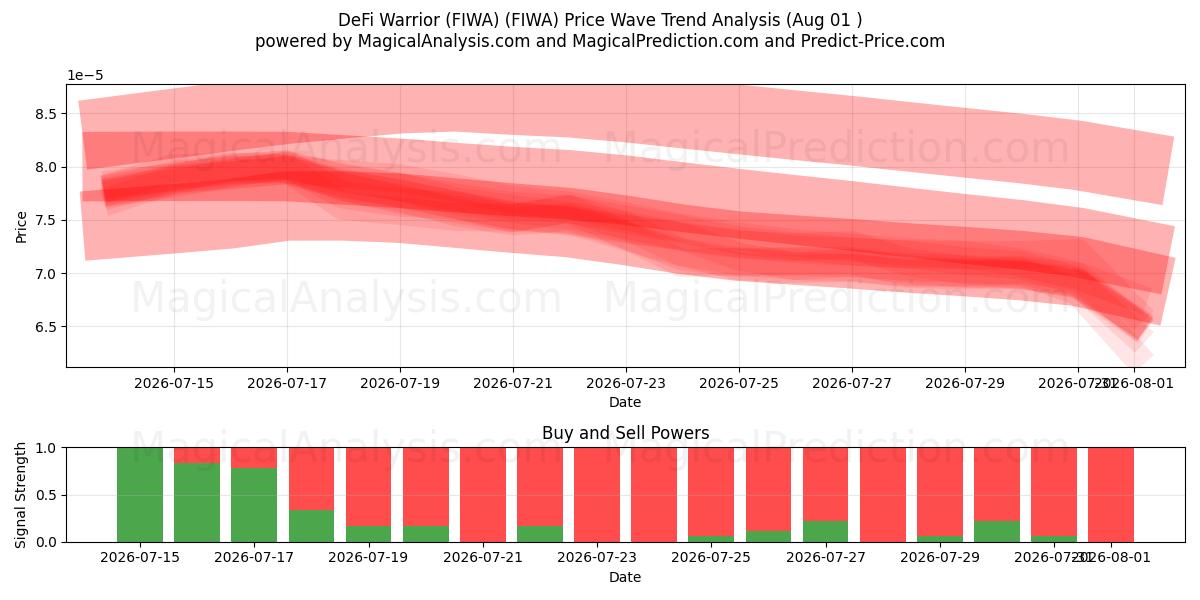  DeFi Warrior (FIWA) (FIWA) Support and Resistance area (31 Jul) 