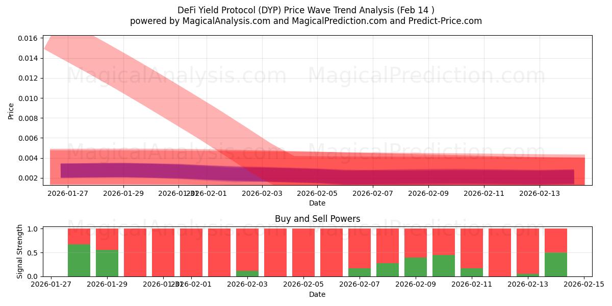  DeFi-Ertragsprotokoll (DYP) Support and Resistance area (13 Feb) 