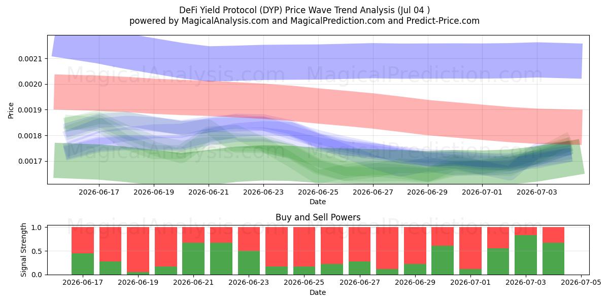  DeFi Yield Protocol (DYP) Support and Resistance area (03 Jul) 