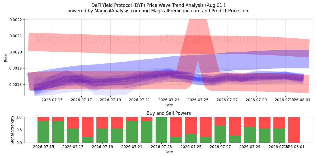  پروتکل بازدهی DeFi (DYP) Support and Resistance area (31 Jul) 