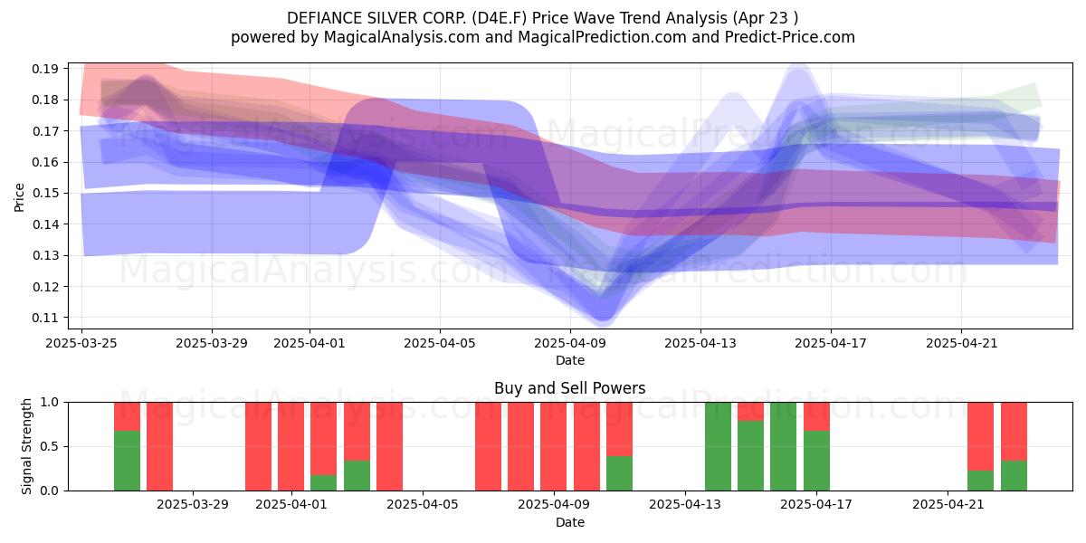 DEFIANCE SILVER CORP. (D4E.F) Support and Resistance area (23 Apr) 