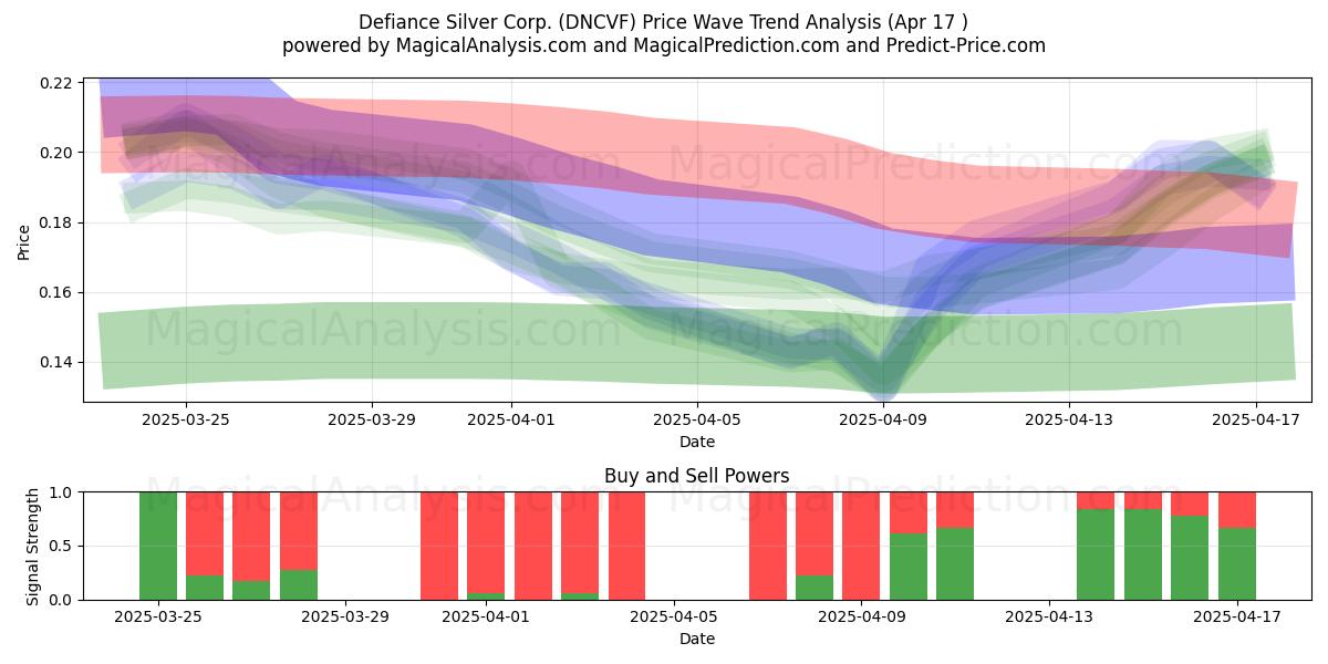  Defiance Silver Corp. (DNCVF) Support and Resistance area (17 Apr) 