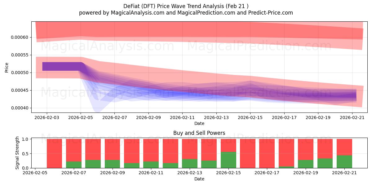  Fiat (DFT) Support and Resistance area (07 Aug) 