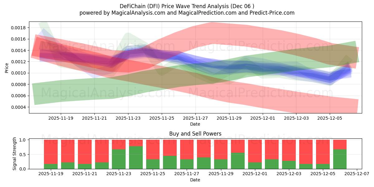  Cadena DeFi (DFI) Support and Resistance area (05 Dec) 