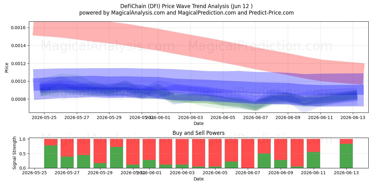  DeFiChain (DFI) Support and Resistance area (11 Jun) 