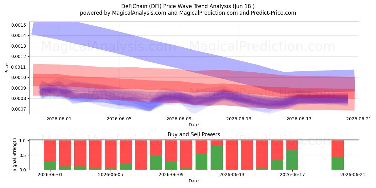  DeFiChain (DFI) Support and Resistance area (17 Jun) 