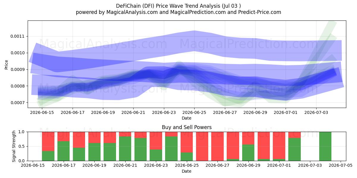  DeFiChain (DFI) Support and Resistance area (02 Jul) 