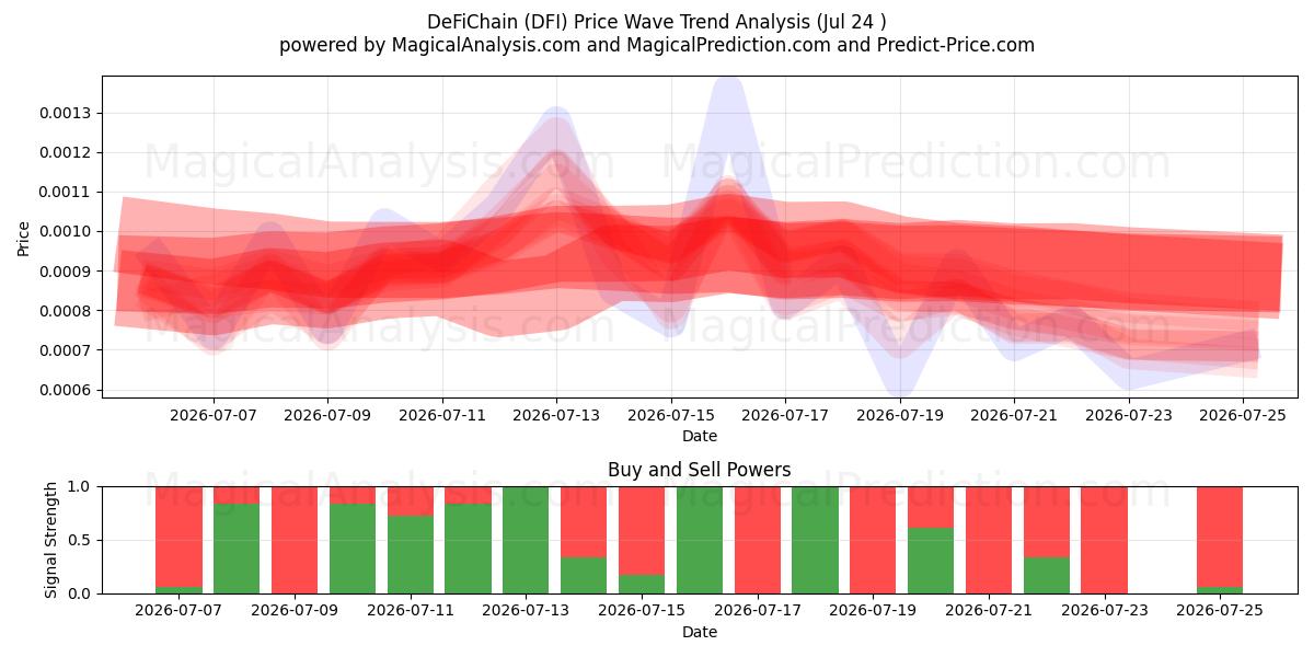  DeFiChain (DFI) Support and Resistance area (23 Jul) 