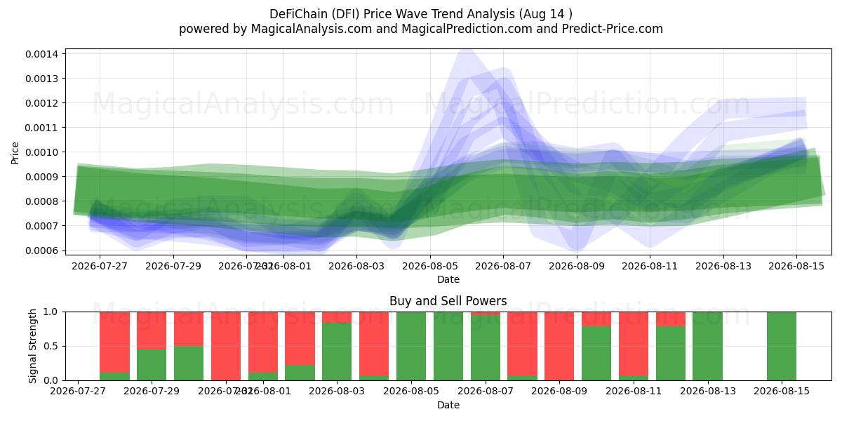 Cadena DeFi (DFI) Support and Resistance area (13 Aug) 