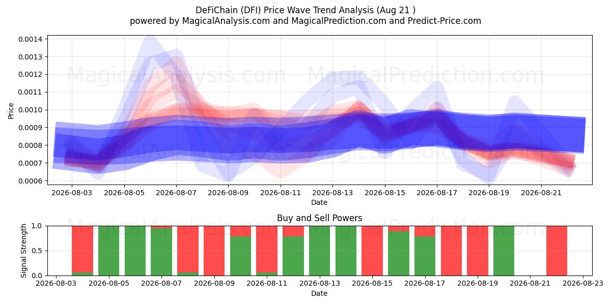  디파이체인 (DFI) Support and Resistance area (20 Aug) 