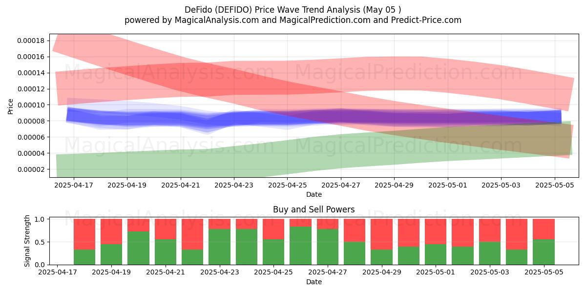  DeFido (DEFIDO) Support and Resistance area (05 May) 