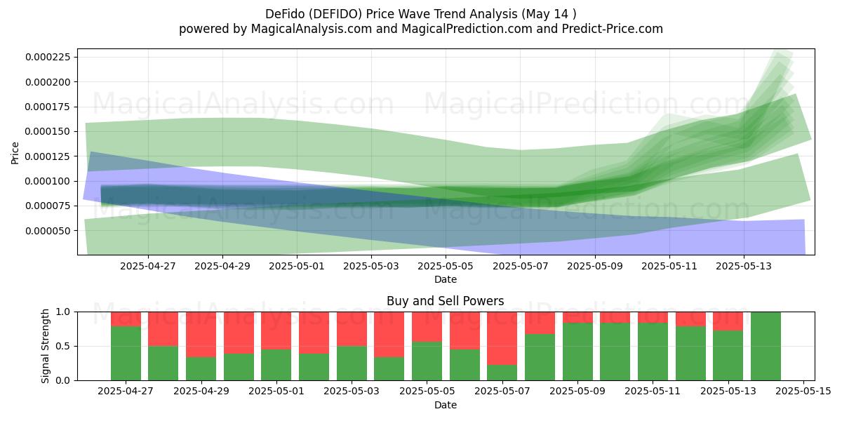  DeFido (DEFIDO) Support and Resistance area (14 May) 