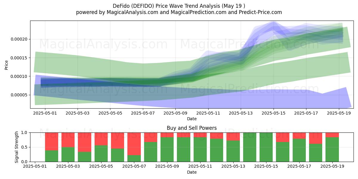  DeFido (DEFIDO) Support and Resistance area (19 May) 